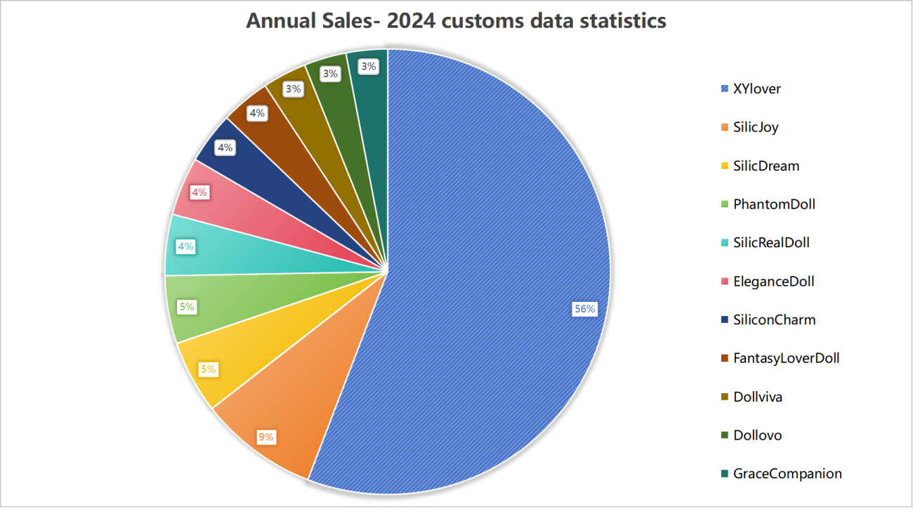 Market share pie chart of Top 11 Best Sex Doll Brands